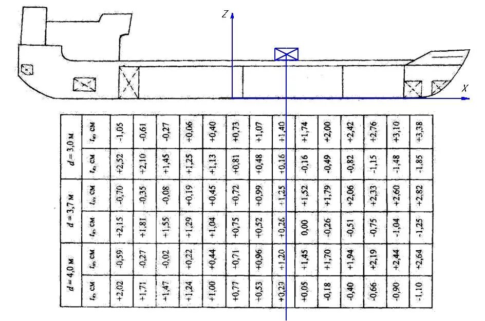 Таблица непотопляемости корабля. Таблица непотопляемости корабля Крылова. Таблица непотопляемости судна Крылова.