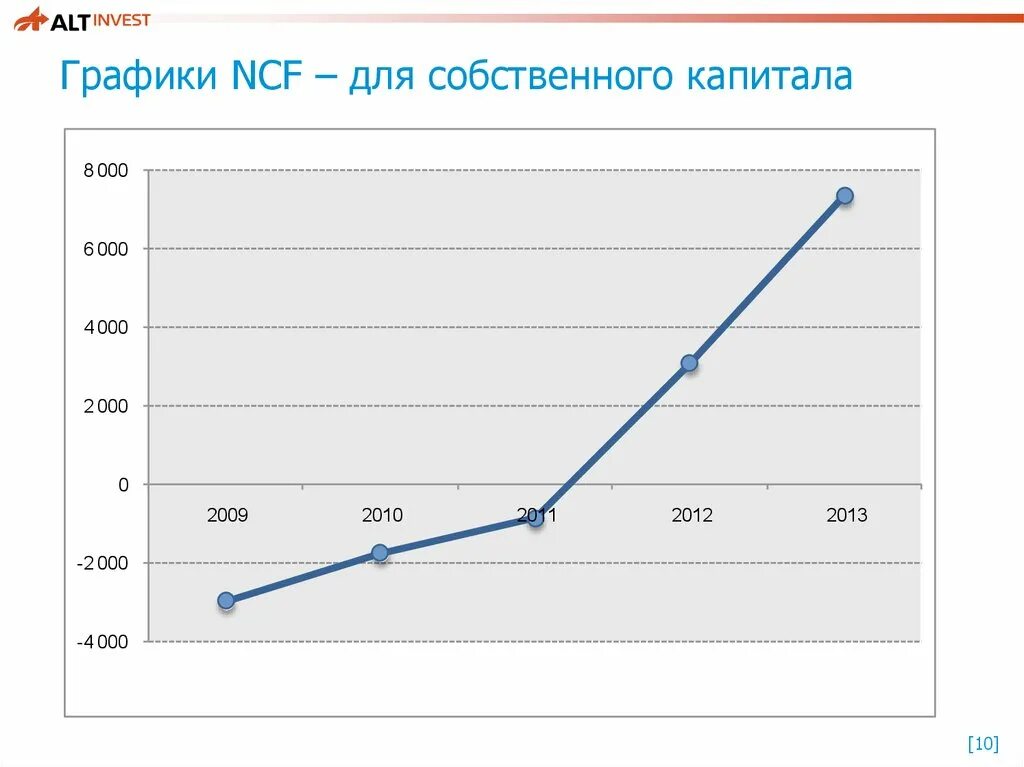 Динамика собственного капитала. График структуры собственного капитала. Собственный капитал график. Капитал диаграмма. Динамика собственного капитала диаграмм.