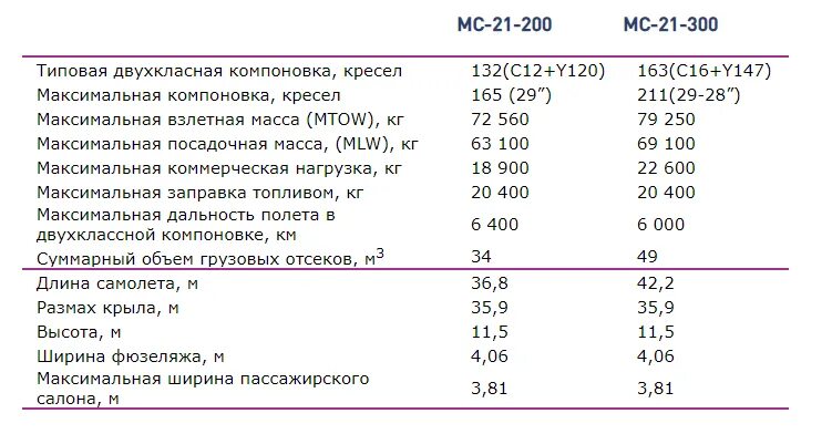 МС 21 400 технические характеристики. МС-21 расход топлива. МС-21 400 характеристики. МС-21 характеристики самолета. Мс 21 характеристики