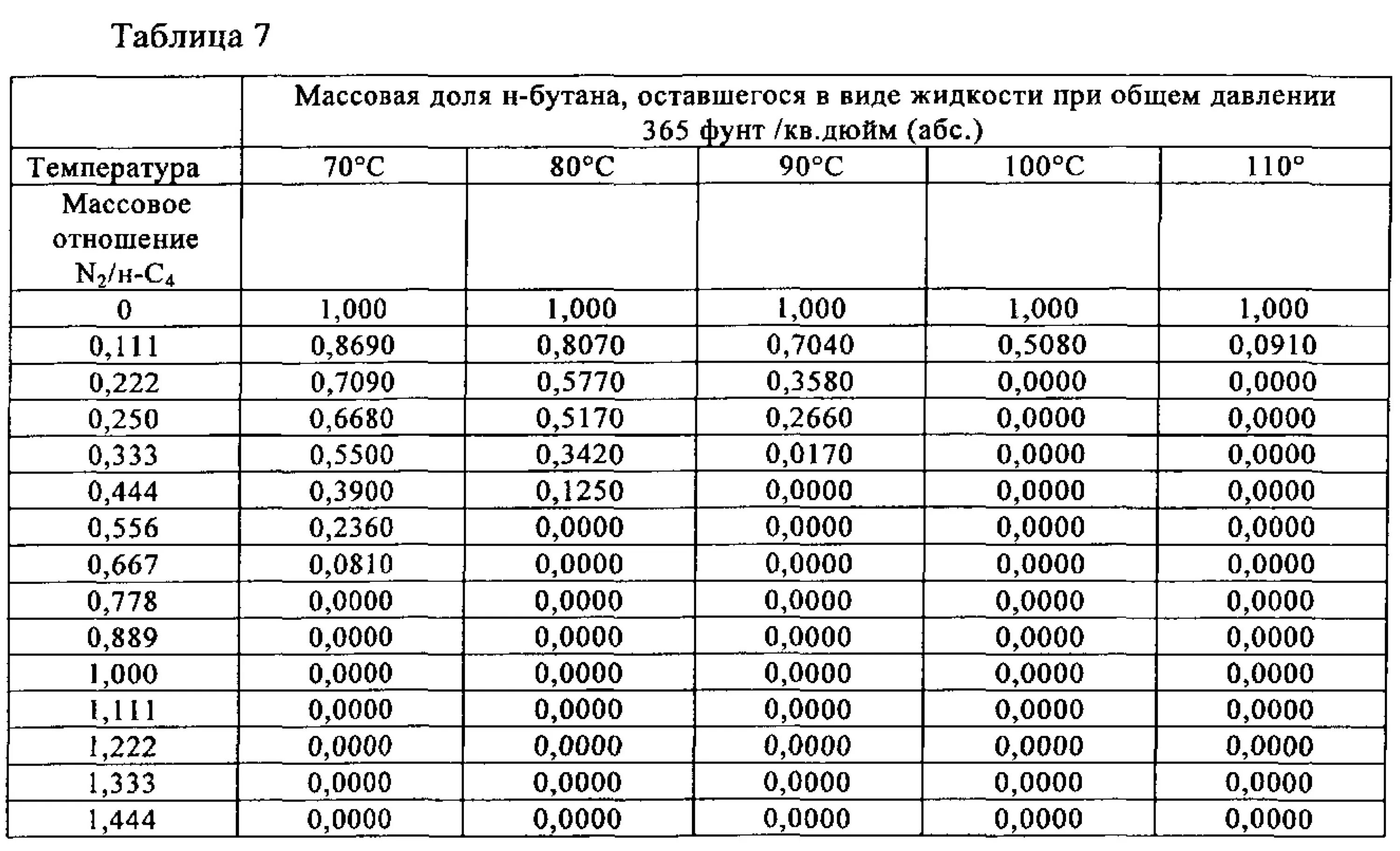 При какой температуре замерзает пропан в баллоне. Таблица плотности бутана в зависимость от температуры. плотность паров пропана. вязкость бутана. плотность пропана от температуры.