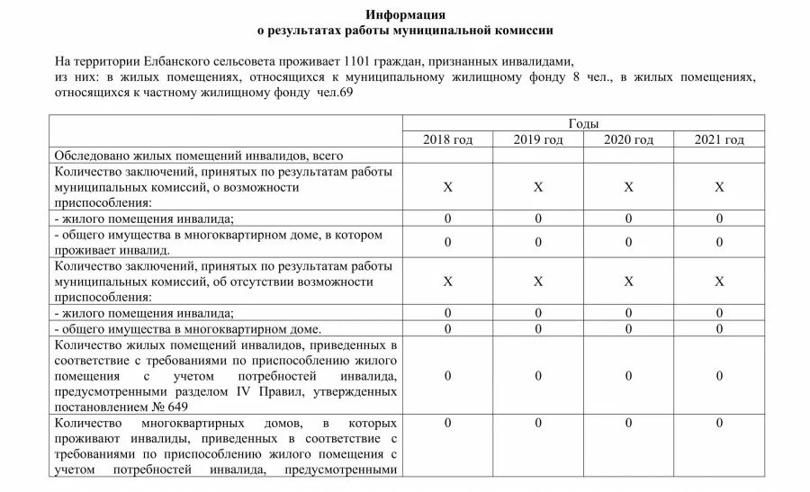 Соответствие жилого помещения требованиям