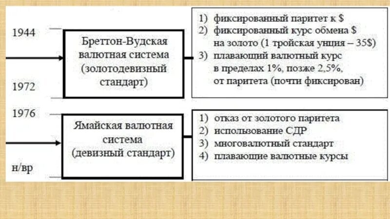 Ямайская система. Ямайская и Бреттон-Вудская валютные системы. Ямайская валютная система таблица. Ямайская и Бреттон-Вудская валютные системы таблица. Характеристика Бреттон-Вудской валютной системы.