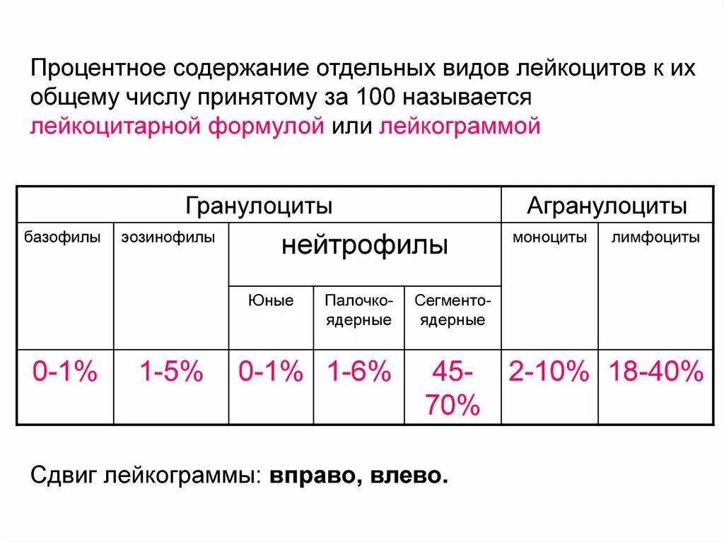 Лейкоциты в 1 мм3 крови. Классификация форменных элементов крови лейкоцитарная формула. Лейкоцитарная формула и функции лейкоцитов. Классификация лейкоцитов лейкоцитарная формула. Лейкоцитарная формула крови норма сдвиги.