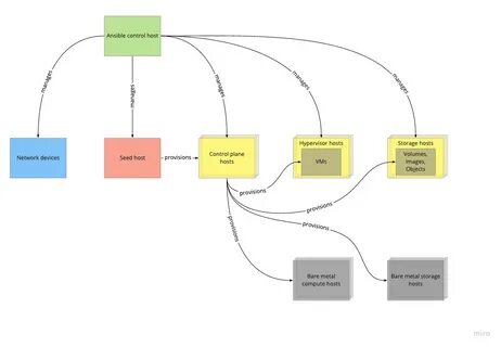 Environment ansible