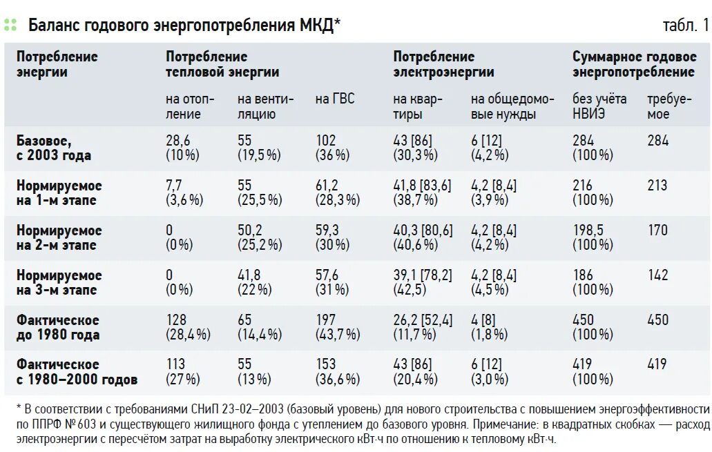 Потребление электроэнергии многоквартирного дома