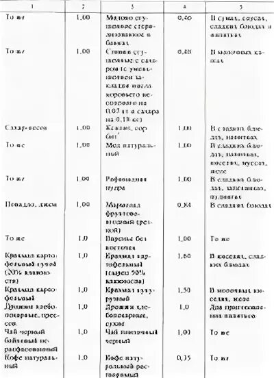 Взаимозаменяемость продуктов питания таблица Скачать МР 3084-84 Методические рекомендации по организации профилактического пи