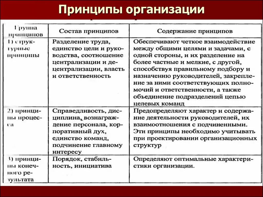 Принципы организации. Принципы предприятия. Основные принципы организации предприятия. Характеристики принципов организации. Группы предприятий примеры