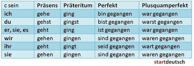 Спряжение глагола gehen в немецком языке. Проспрягать глагол gehen на немецком. Склонение глагола gehen в немецком языке. Просклонять глагол на немецком gehen. Проспрягать глаголы в прошедшем времени