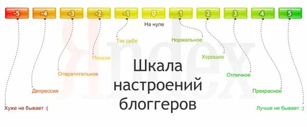 Шкала настроения. Шкала тонов настроения. Шкала настроения психология. Шкала эмоциональной боли.