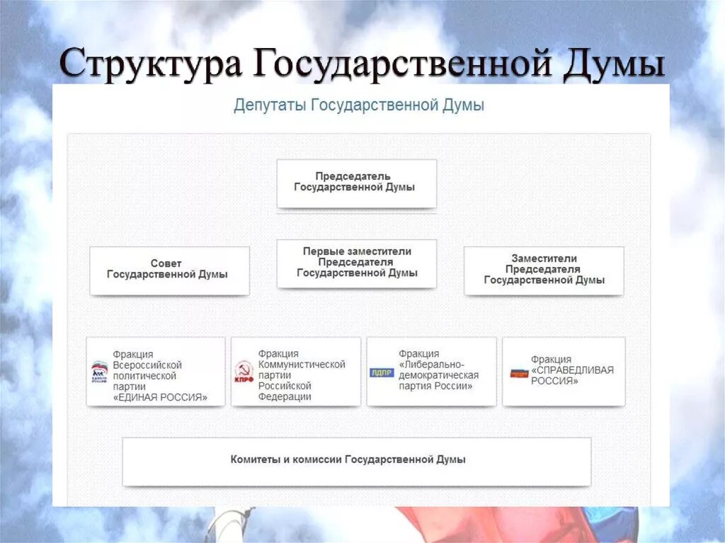 Структура Госдумы схема. Структура государственной Думы РФ. Структура государственной Думы РФ схема. Государственная Дума РФ схема.