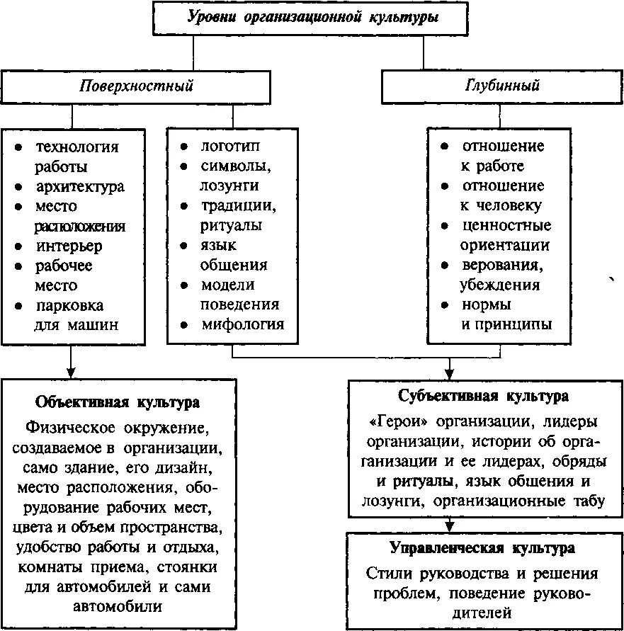 Глубинный уровень организационной культуры. Уровень организационной культуры предприятия. Уровни организационной культуры по степени возрастания сложности. Глубинный уровень организационной культуры включает. Культурный уровень народа