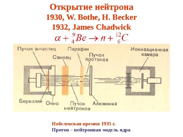 Схема реакции открытия нейтрона. 1932 Открытие нейтрона. Опыт Чедвика нейтрон.