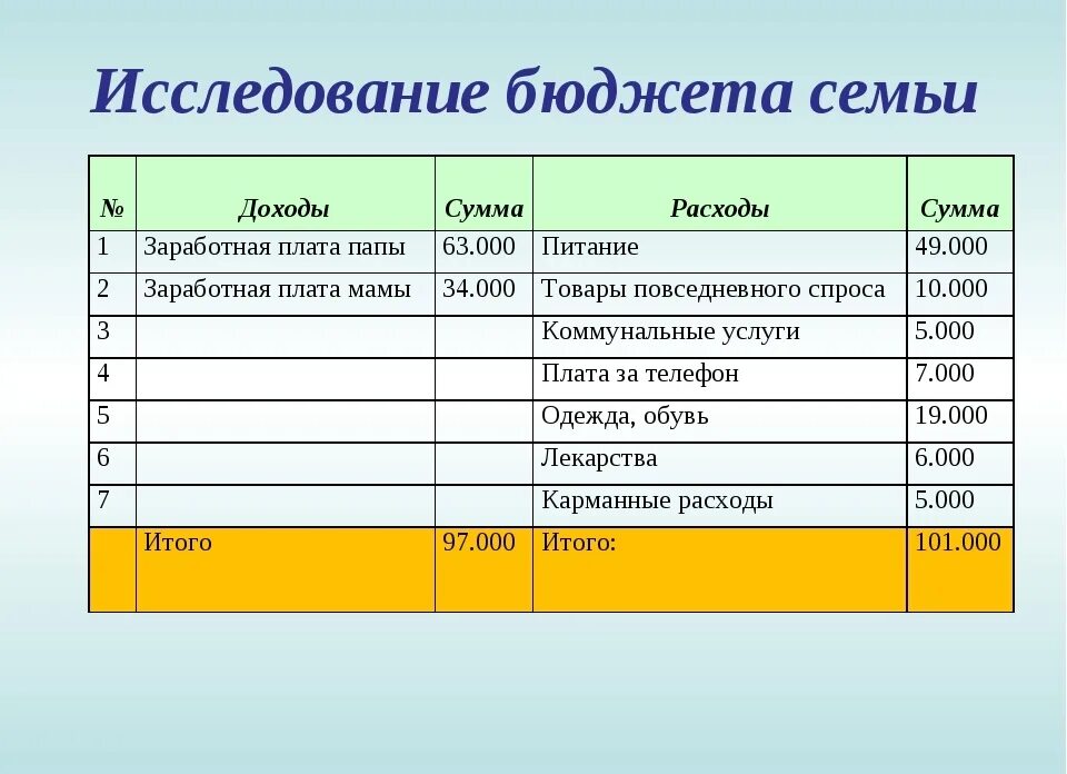 Сумма полученных доходов. Семейный бюджет доходы и расходы семьи таблица. Семейный бюджет таблица расходов и доходов на месяц. Семейный бюджет доходы и расходы семьи на месяц. Схема семейного бюджета доходы и расходы.