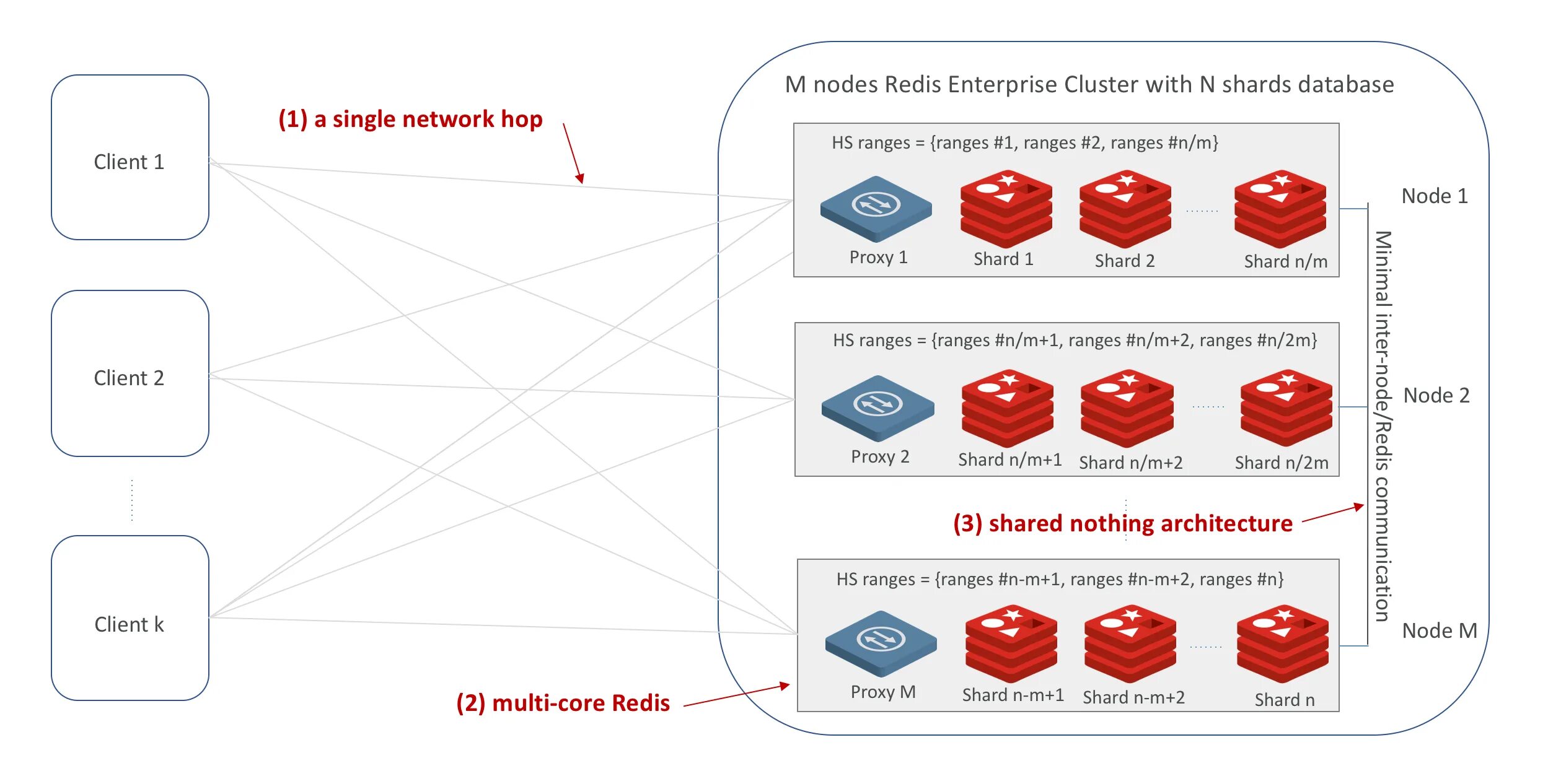 Redis кластер. Redis. redis cluster. redis cluster architecture. redis cluster etcd.