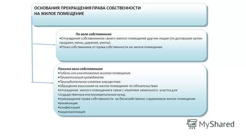 Право собственности это право. 2 собственность на жилые помещения. Общая долевая собственность на землю. Виды собственности и использования жилья. 2 собственность на жилые помещения.