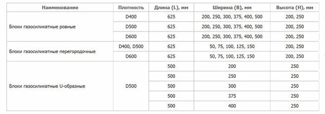 Сколько надо газобетона. Сколько кубов блока нужно на дом 120 кв м. Сколько кубов блоков нужно на дом 10х10 одноэтажный. Сколько нужно газоблоков на дом 10 на 10. Сколько надо блоков для дома 10х10.