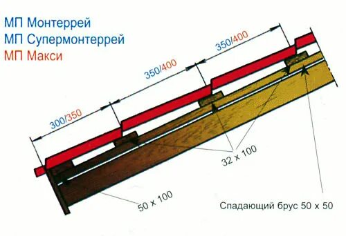 Обрешетка под металлочерепицу 150 доской. Шаг обрешётки под металлочерепицу 150мм. монтеррей шаг обрешетки. укладка обрешетки под металлочерепицу монтеррей. шаг металлочерепицы обрешетка 100 доска.