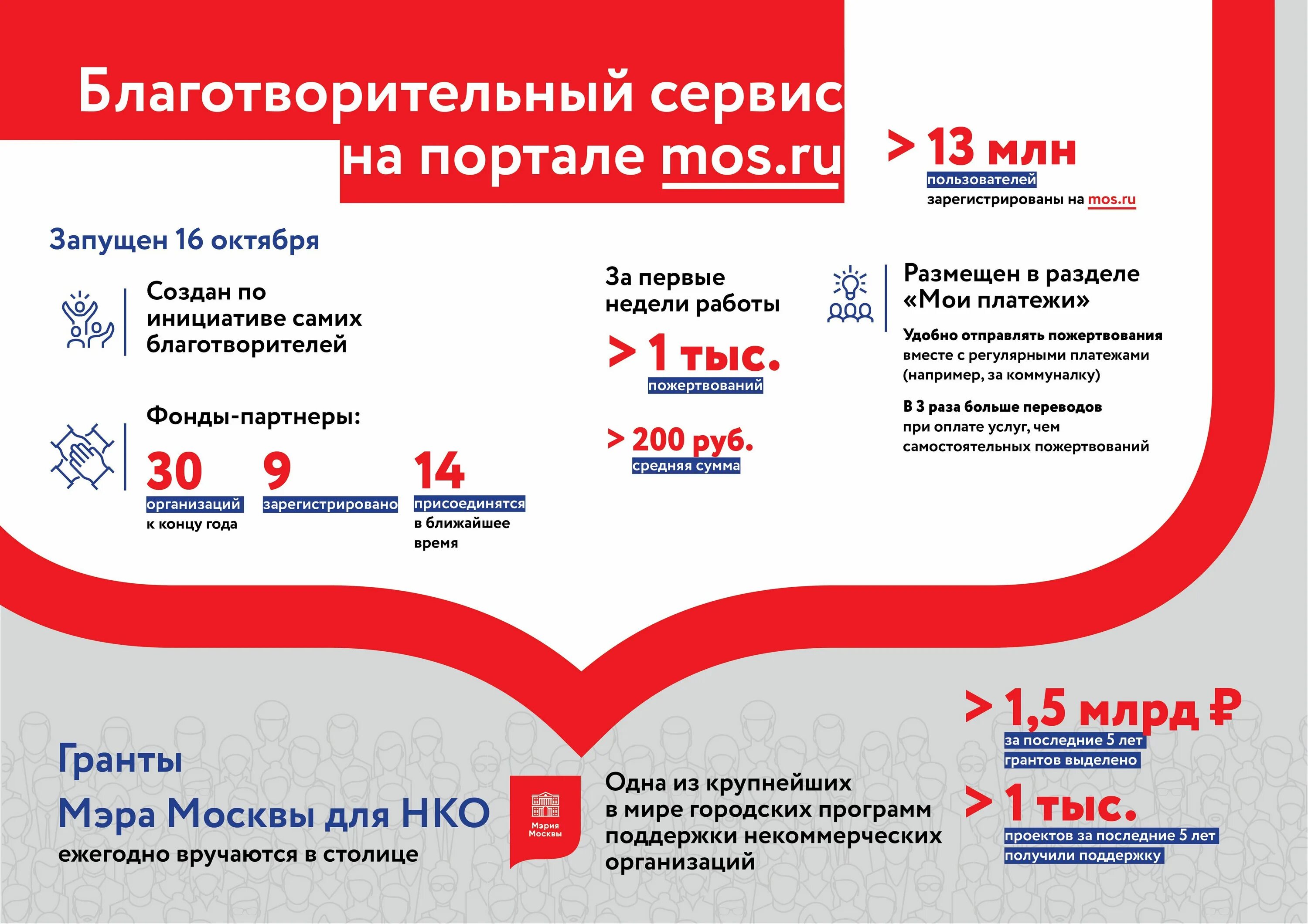 Проект 6 класс благотворительный фонд московской области Общественное объединение обязано
