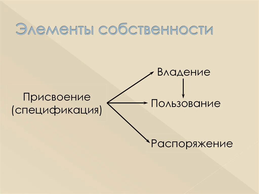 Элементы собственности. Элементы собственности в экономике. Основными элементами собственности являются:. Элементы отношений собственности.