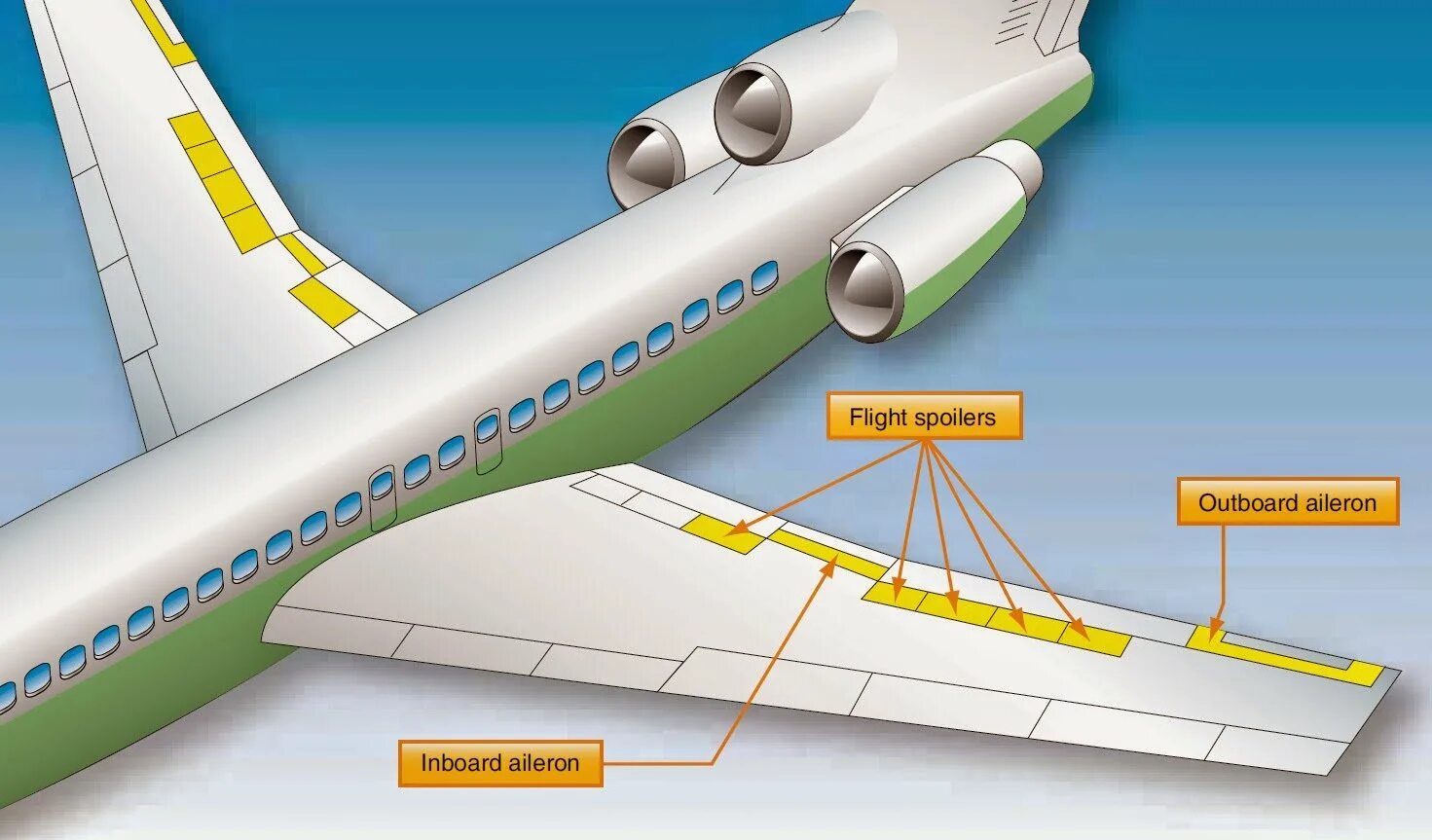 Механизация крыла самолета ЭЛЛЕРОН. Элевоны и Элероны. Элероны крыла самолета ту-134. A320 предкрылки. Элерон это