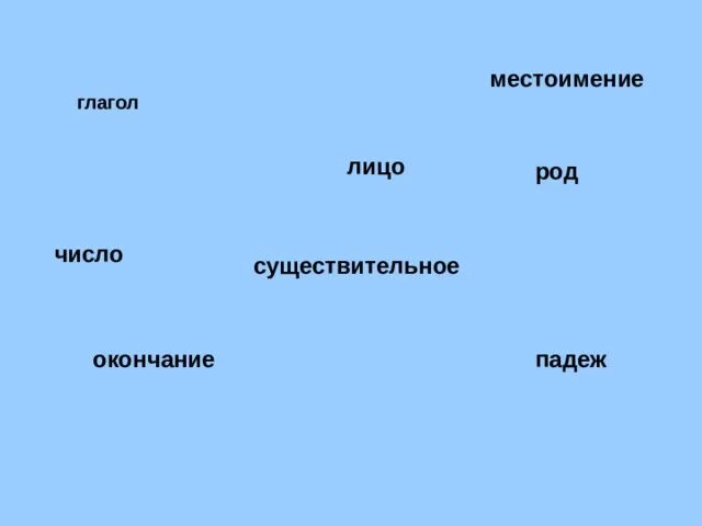 Существительные лица. Лицо существительного. Лицо род. Имеют существительные лицо.