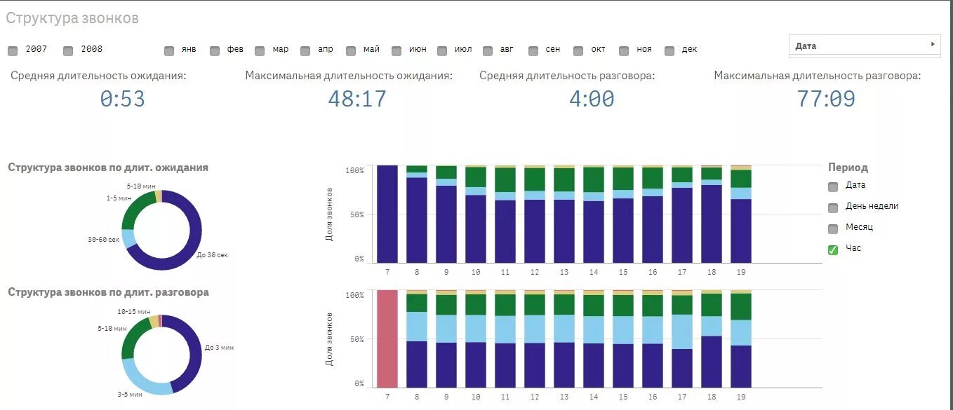 График работы колл. KPI операторов колл центра показатели. Анализ Call центра. Анализ работы колл центра. КПИ операторов колл центра.