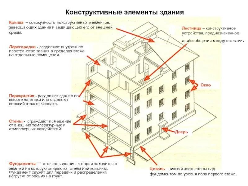 Строение фасада здания. Конструктивная схема мкд. основные конструктивные части здания. основные элементы здания и их назначение. основные конструктивные элементы зданий.