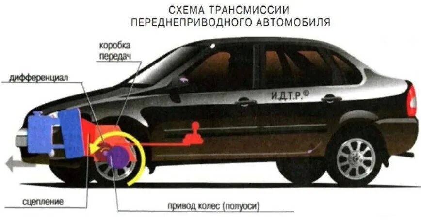 Момент передаваемый колесом. Схема переднего привода автомобиля. Трансмиссия переднеприводного автомобиля. Переднеприводная трансмиссия автомобиля схема. Коробка передач переднеприводного автомобиля схема.