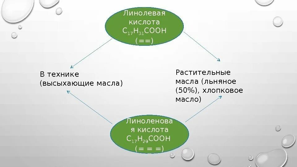 Ненасыщенные одноосновные кислоты. Применение линолевой кислоты. Линоленовая кислота применение. Линоленовая кислота масла растительные. Линолевая и линоленовая кислоты.