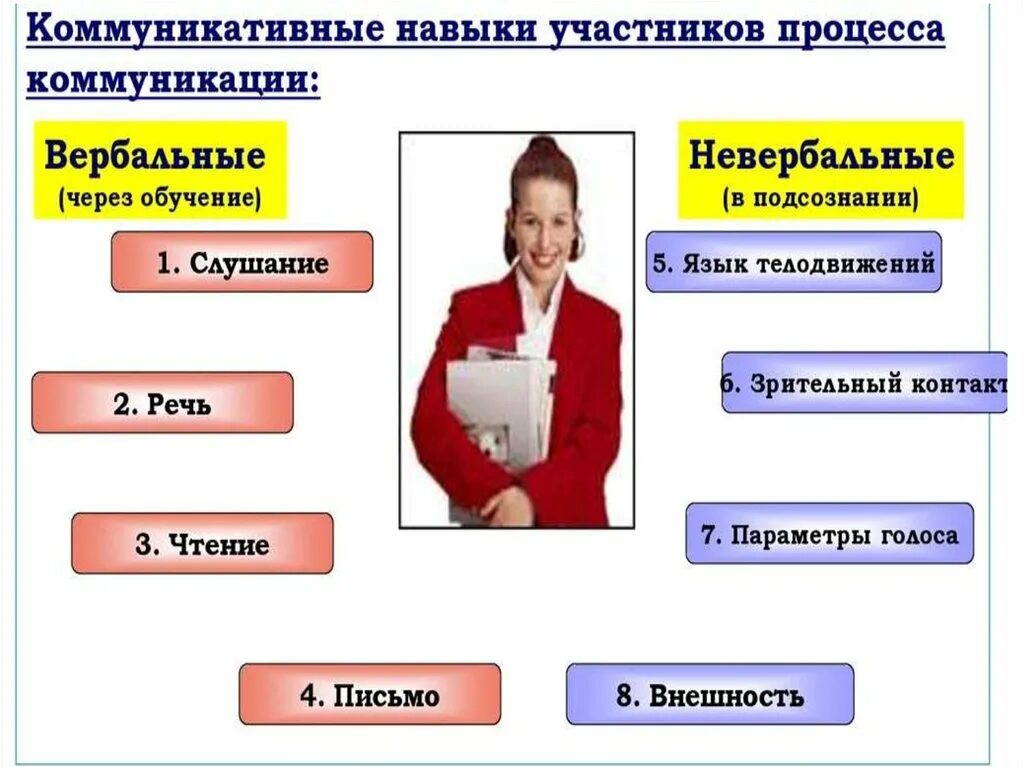 Роли участников общения. Менеджмент в дошкольном образовании. Менеджмент в образовании презентация. Менеджер в ДОУ. Навыки участников коммуникационного процесса.