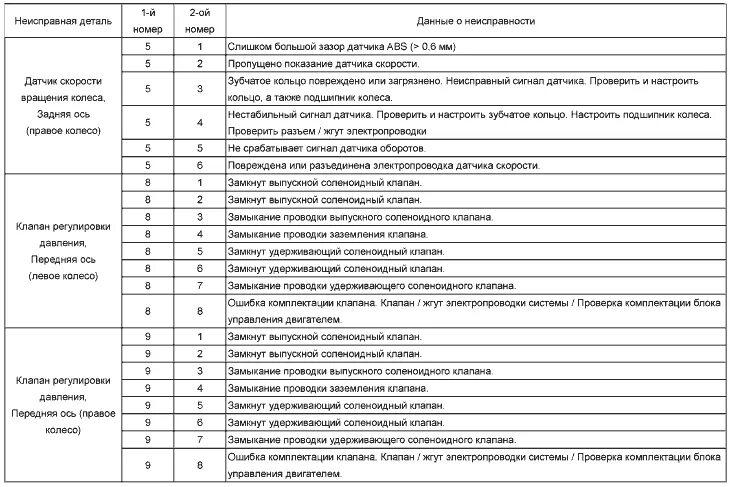 Ошибки приора расшифровка. Коды ошибок Приора 16 клапанов на панели приборов. Коды ошибок ВАЗ Калина 8 клапанов расшифровка.