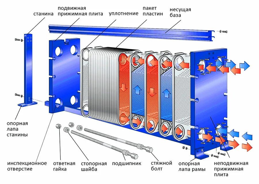 Работа пластинчатого теплообменника. Разборный пластинчатый теплообменник схема. Схема подключения пластинчатого теплообменника. Пластинчатый теплообменник Ридан №41. Пластинчатый теплообменник принцип работы схема.