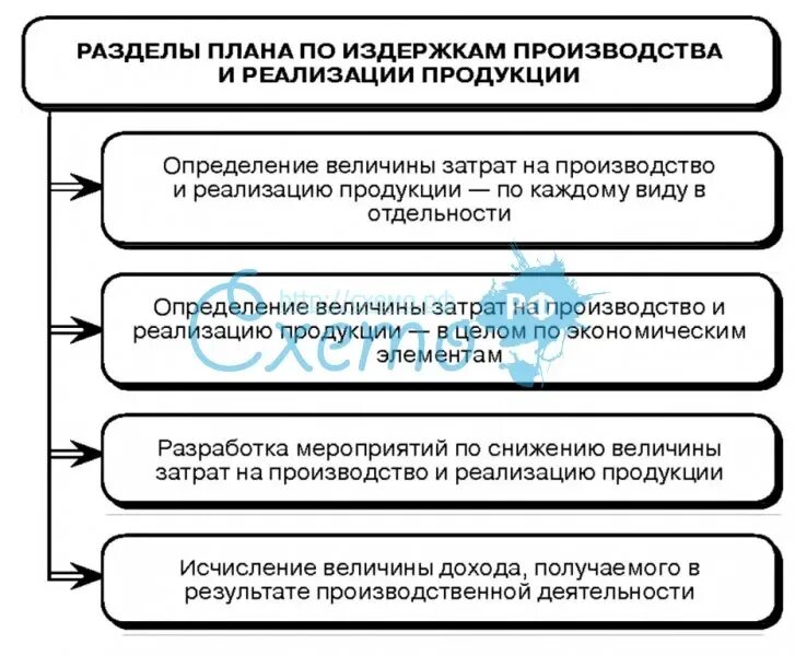 Сложный план тема издержки. План реализации продукции. план по производству и реализации продукции. разделы плана производства и реализации продукции. план производства и реализации продукции является частью.