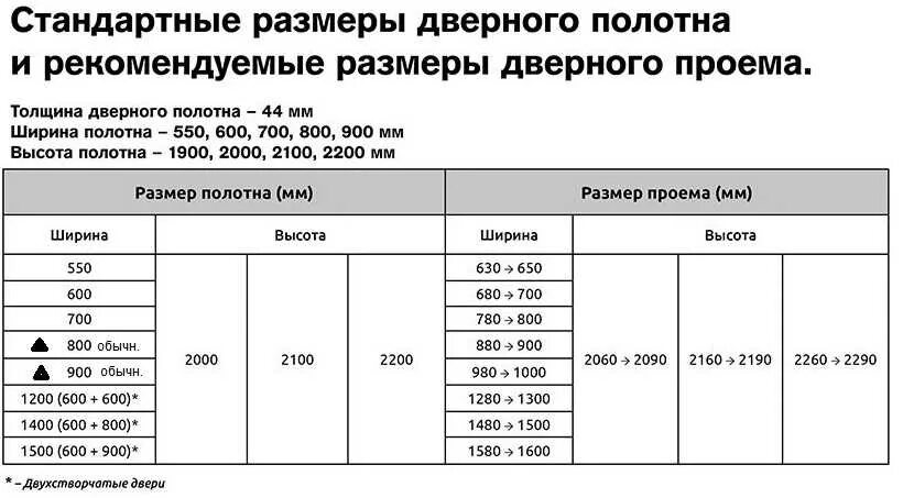 Какие проемы должны под двери