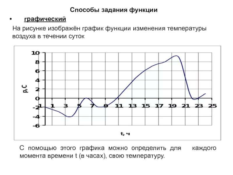 Изобразите работу графически. Графический метод задания функции. Способы задания функции графический способ. Способы задания функции. График функции.. График изменения температуры в течении суток.