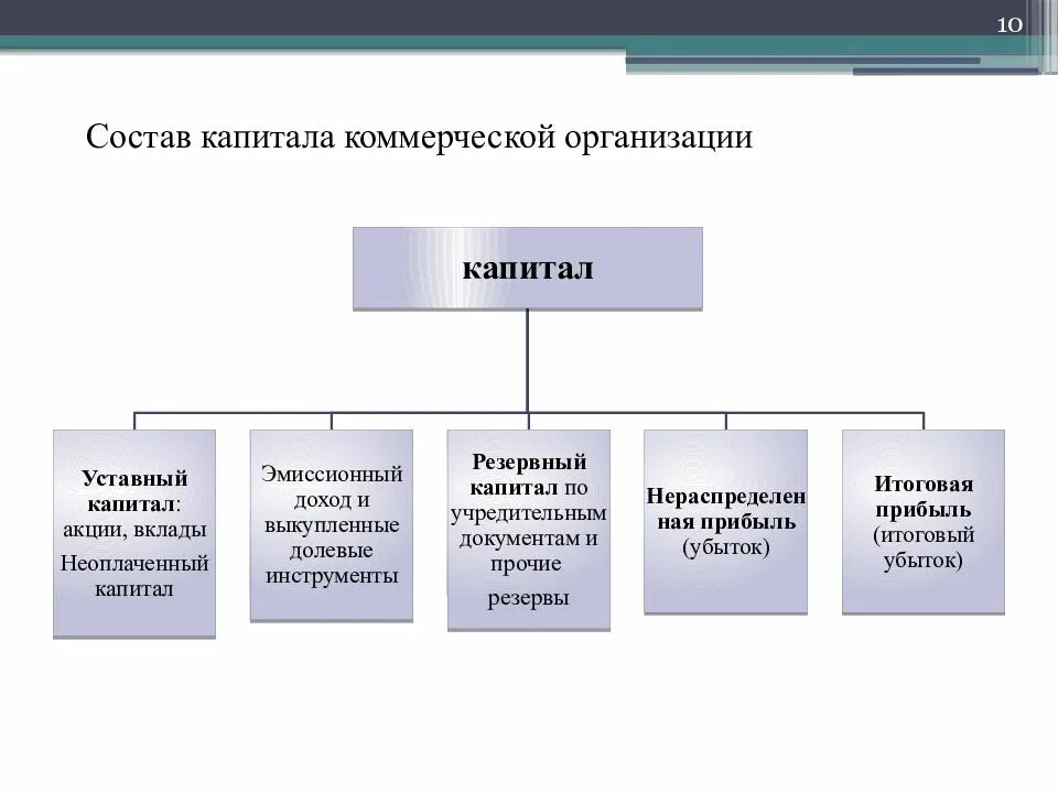 От участия в капитале организации. Структура уставного капитала схема. Документация учета капитала и резервов. Источники формирования собственного капитала. Коммерческие организации источники образования уставного капитала.