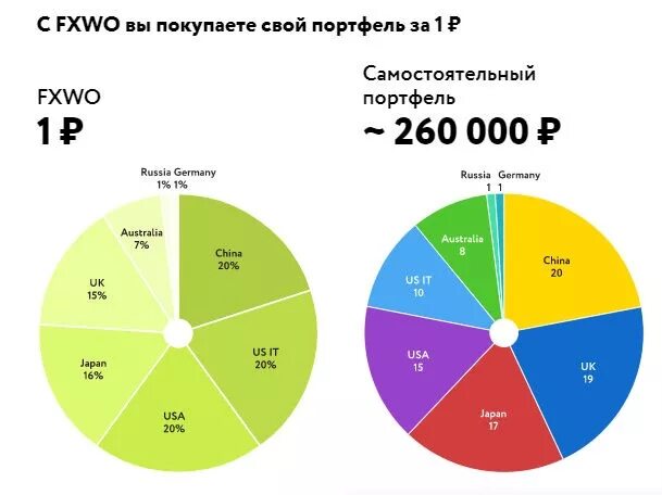 Fxwo что это такое. Fxwo состав. fxwo состав фонда. fxwo состав фонда по странам. fxwo fxrw.