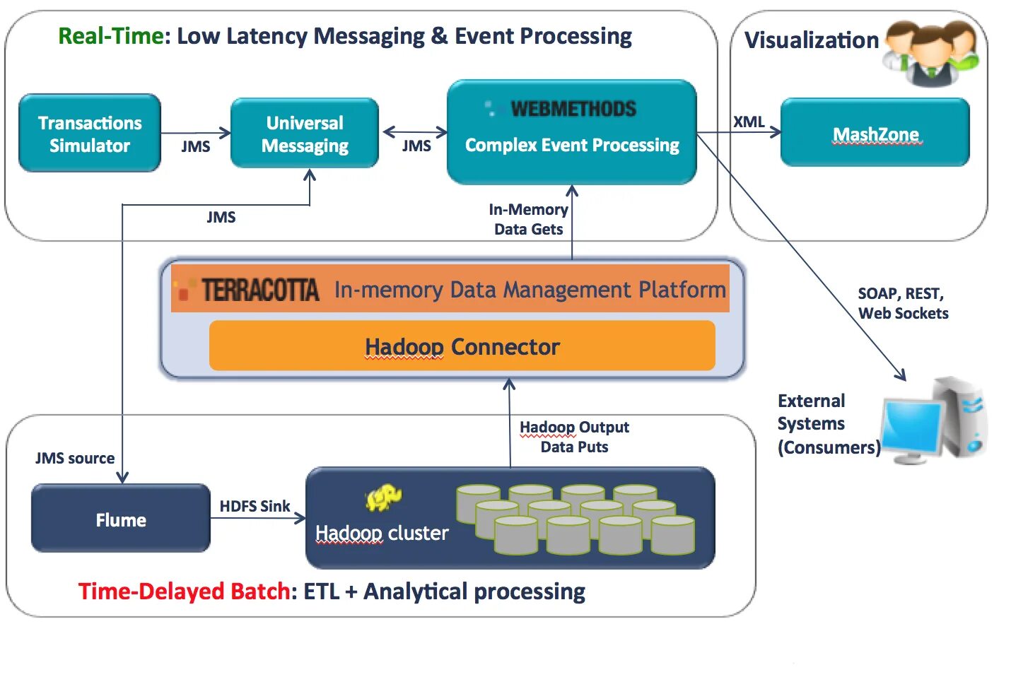 Low latency. Real-time data. Batch processing Systems. Процессинг Солюшн.