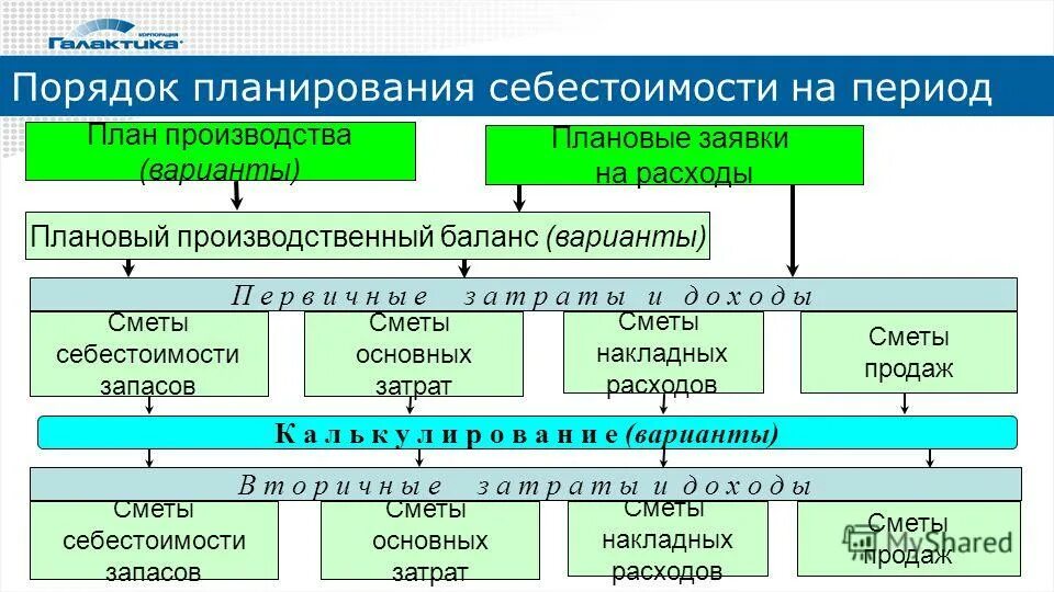 план финансового планирования. порядок планирования на предприятии. порядок планирования на предприятии. система планов и организация планирования на предприятии. перечень представительских расходов.