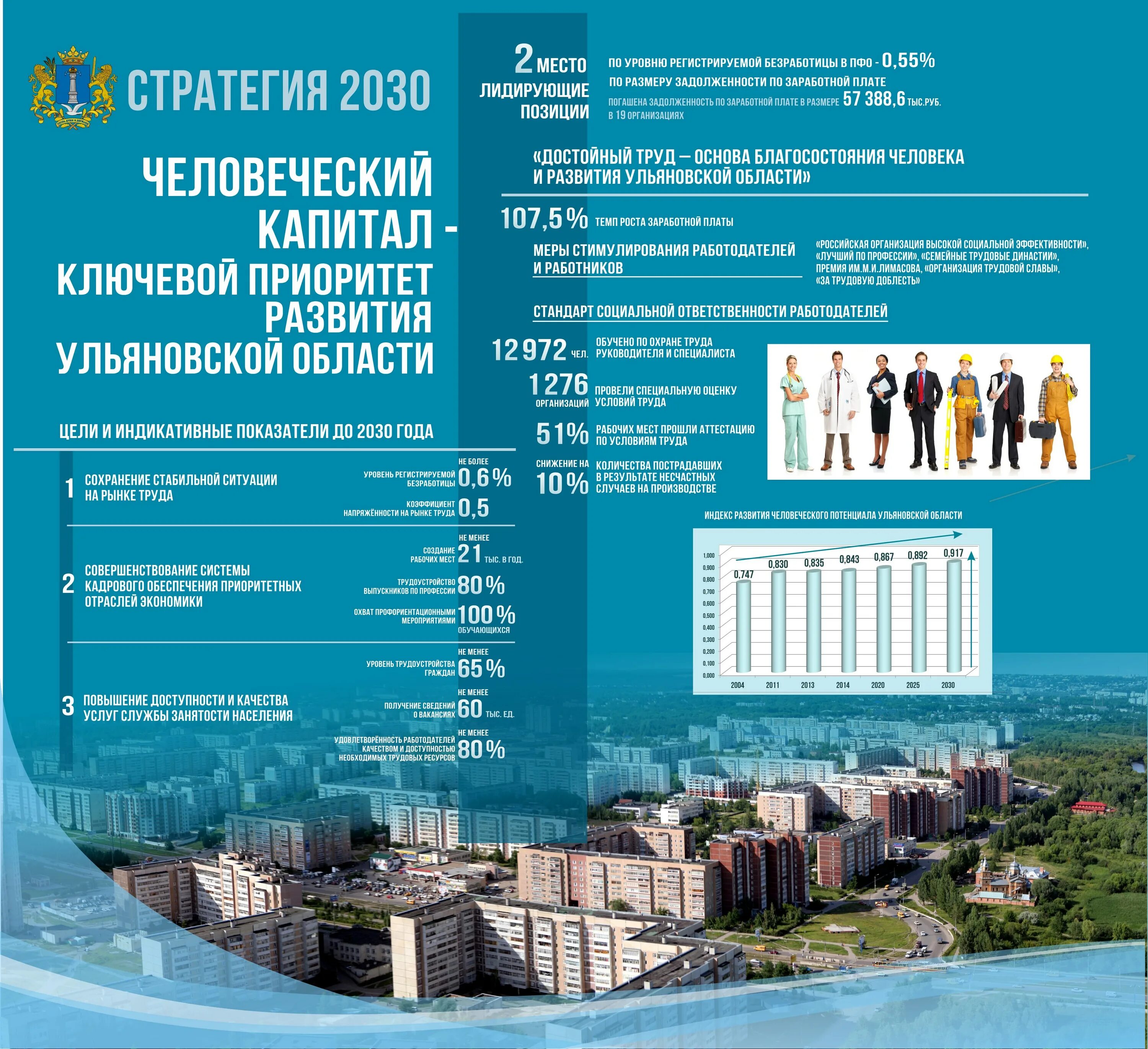 Постановление 2030. Экономические показатели развития ульяновской области. схема устойчивого развития ульяновской области. план оон до 2030 года. устойчивость развития ульяновской области.