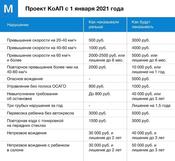 Изменения с 1 июля 2024 года. Штрафы ГИБДД 2022 новая таблица. Таблица штрафов ГИБДД 2022. Изменения в КОАП В 2021. Таблица новых штрафов для автомобилистов.