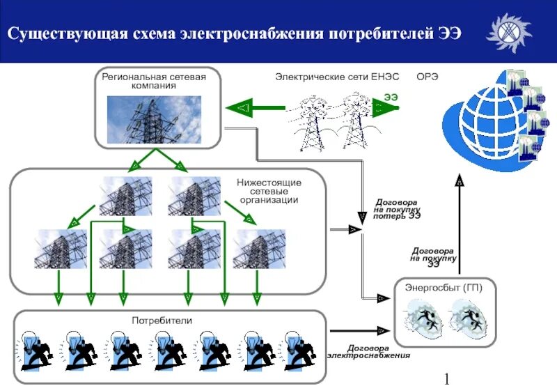 Потребитель и сетевая организация. Котел снизу в электроэнергетике. Энергоснабжение потребителей это. Структурная схема по энергоснабжению. Котел снизу в электроэнергетике схема.