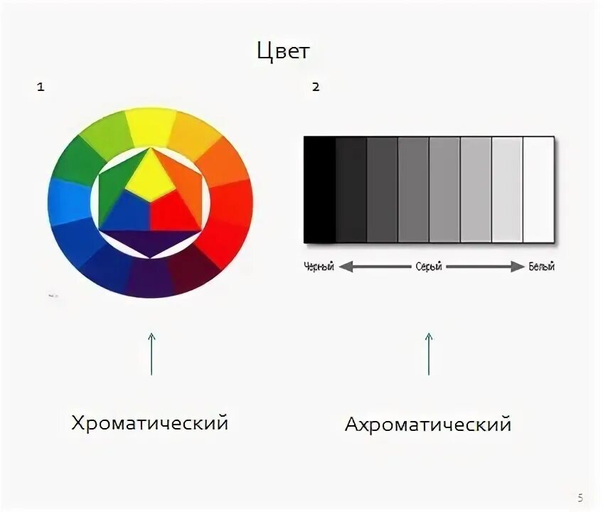 Характеристики хроматического цвета. Хроматические и ахроматические цвета. цветовой круг ахроматические цвета. хроматическая и ахроматическая композиция. ахроматические и хроматические цвета в живописи.