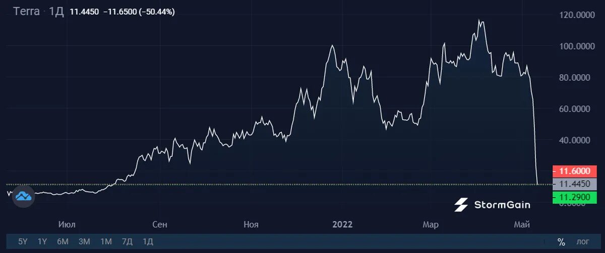 Обвал Луны криптовалюты. Ust Terra крах. Luna курс. График падения Luna. Курс луны май