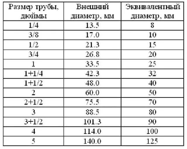 3 1 2 дюйма в миллиметрах. Диаметр трубы 2 дюйма в мм. Таблица трубных диаметров в дюймах и миллиметрах. Диаметр 1.2 дюйма в мм наружный диаметр трубы. Размеры труб таблица наружный диаметр.