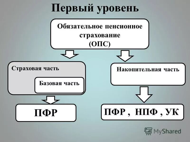 Базовая часть трудовой пенсии. Обязательное пенсионное страхование. Схема системы пенсионного страхования в россии. Структура обязательного пенсионного страхования. Обязательное и добровольное пенсионное страхование.