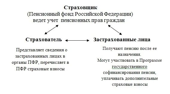 Пенсионный страхователь это