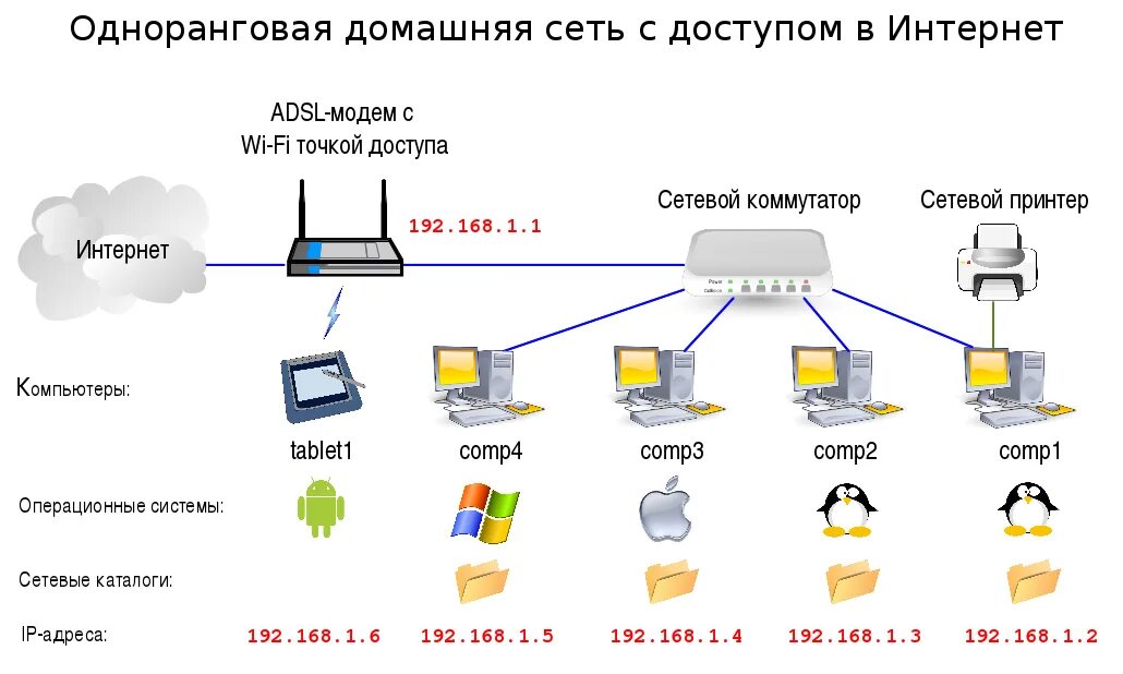 Доступа 3 уровня. Схема домашней сети интернет с коммутатором. Схема подключения роутер роутер компьютер. Схема подключения коммутатора и роутера. Схема локальной сети роутер интернет.