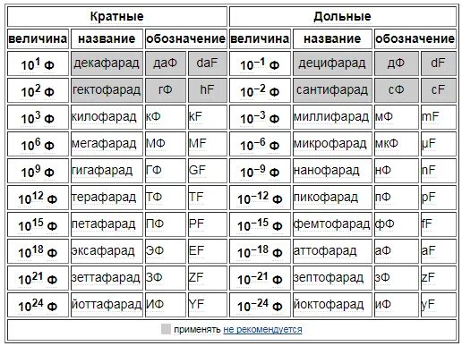 1 пф в ф