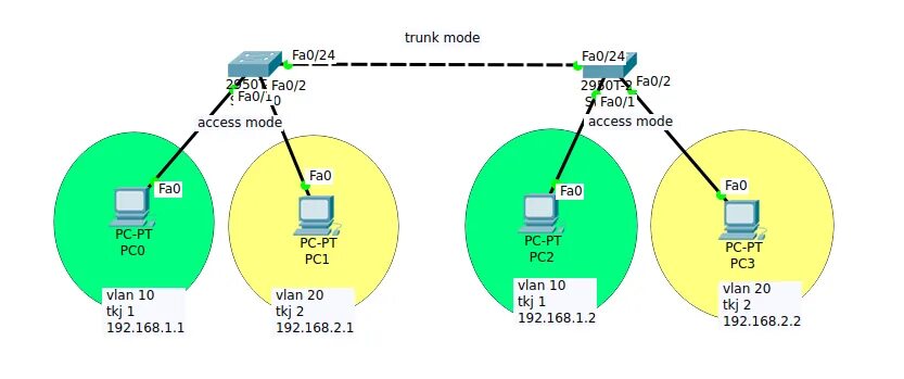 Vlan mode. Транк. trunk access cisco. vlan trunk на шлюзе. mode trunk.